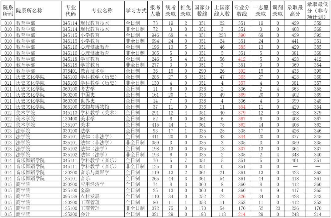 河南师范大学2022考研各专业报录比3