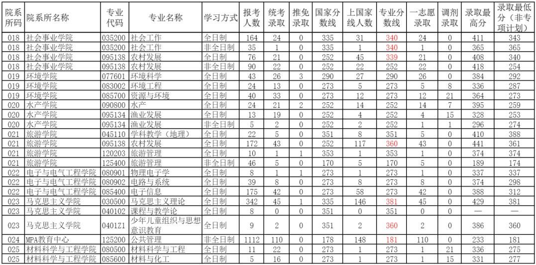 河南师范大学2022考研各专业报录比4