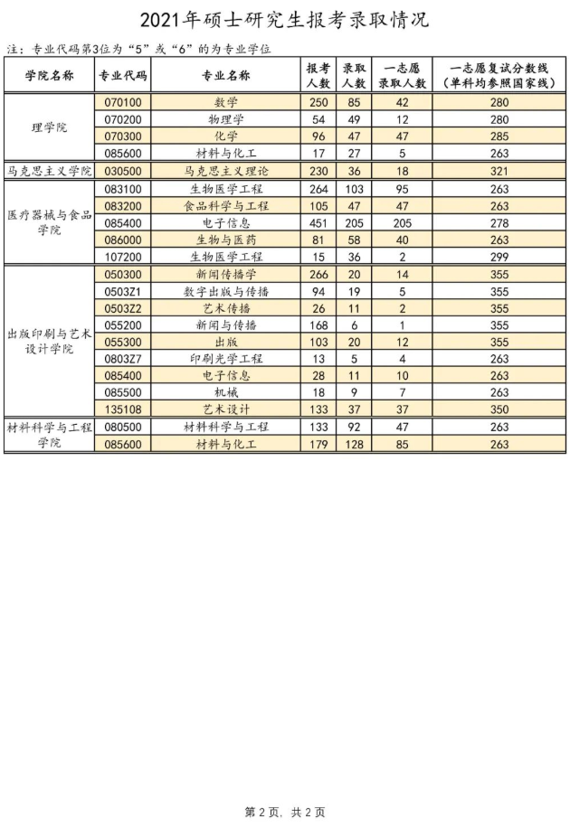 上海理工大学各学院2021年硕士研究生报考录取情况2