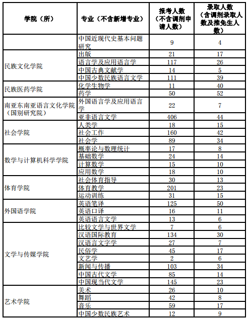 云南民族大学2022年硕士研究生报名录取情况统计表2