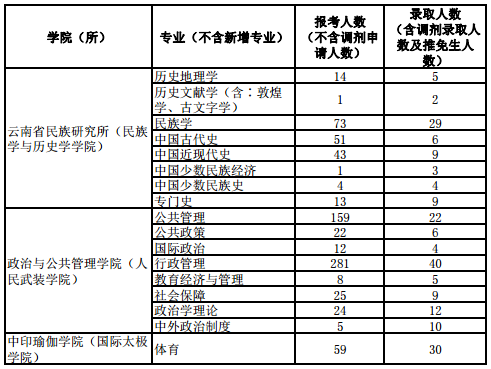 云南民族大学2022年硕士研究生报名录取情况统计表3