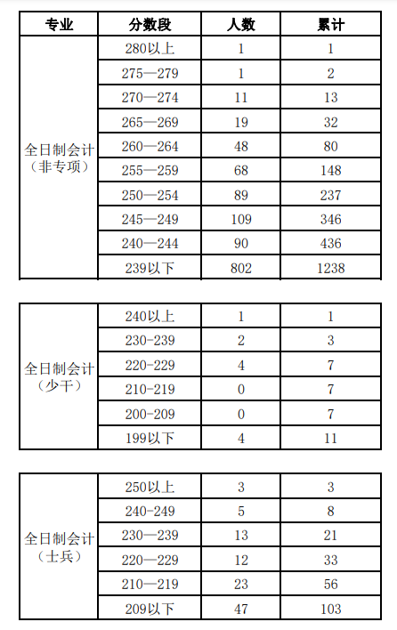 中南财经政法大学2023考研会计硕士分数段