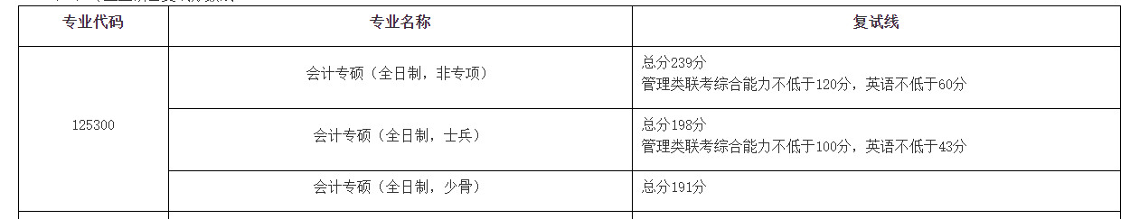 中南财经政法大学2022考研会计硕士复试分数线