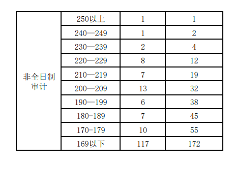 中南财经政法大学2023考研审计专硕初试分数段