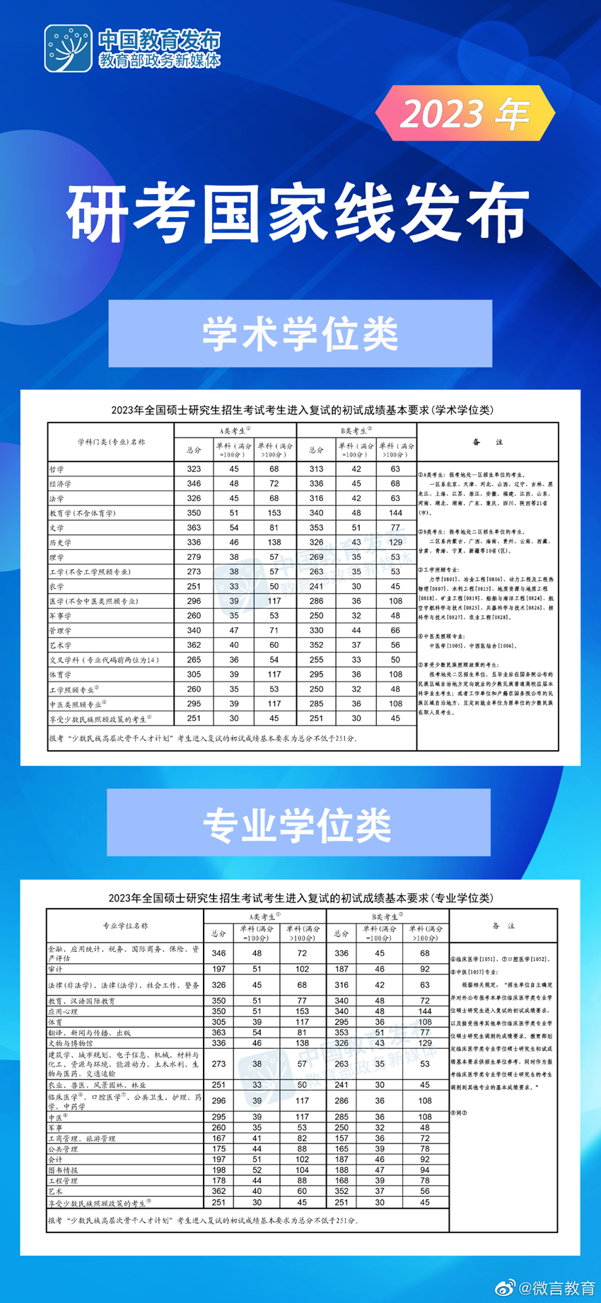 2023年考研国家线