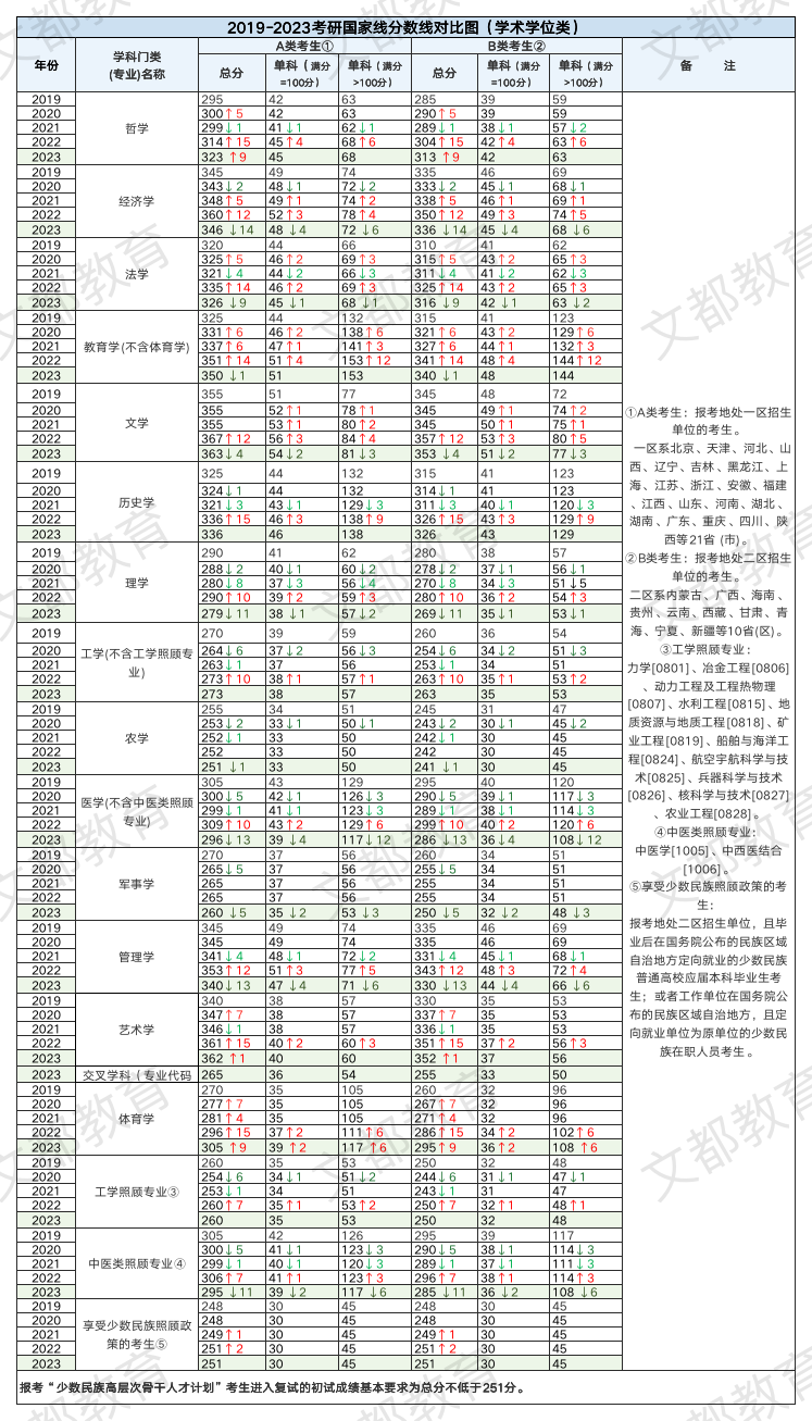 2019-2023考研国家线对比图【学术学位类】