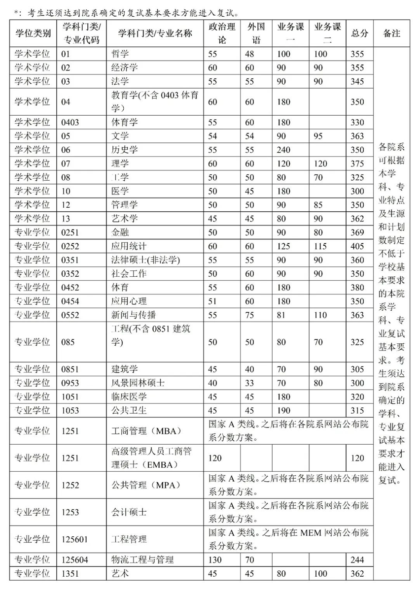 清华大学2023考研复试基本分数线