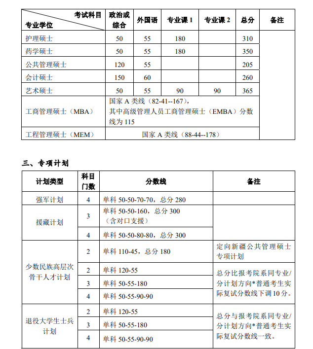 北京大学 2023 年硕士研究生招生复试基本分数线​​​​​​​02
