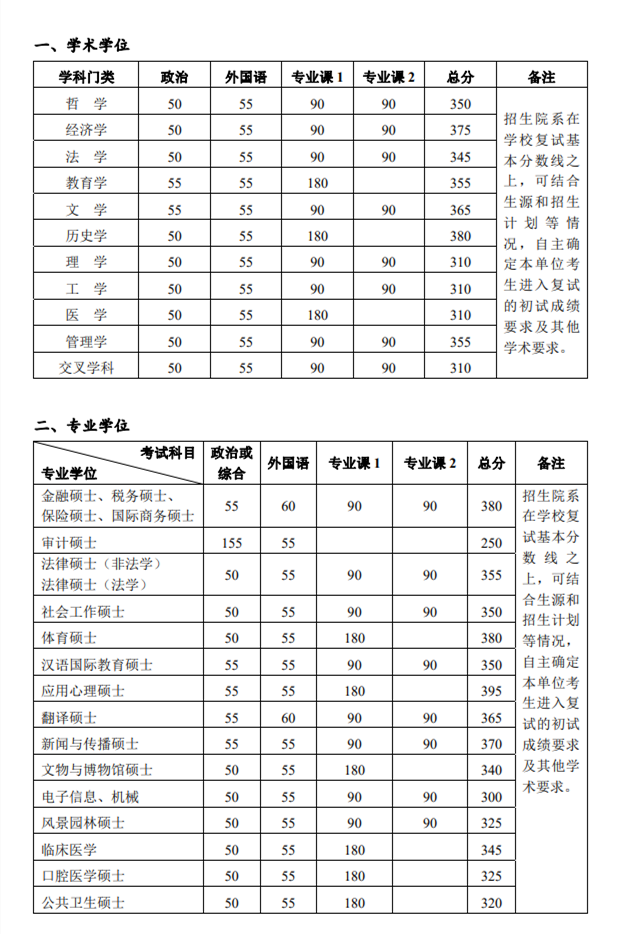 北京大学 2023 年硕士研究生招生复试基本分数线​​​​​​​01