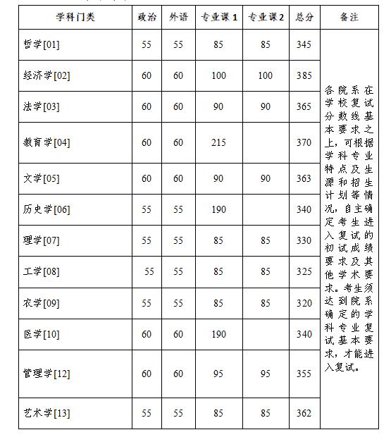 浙江大学2023考研复试分数线学术学位