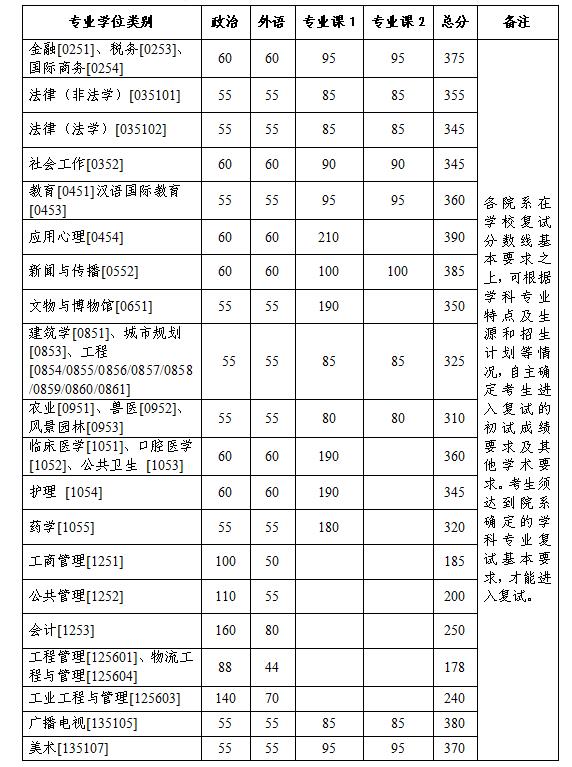 浙江大学2023考研复试分数线专业学位