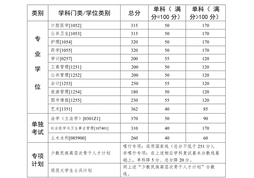 中山大学​​​​​​​2023考研复试基本分数线02