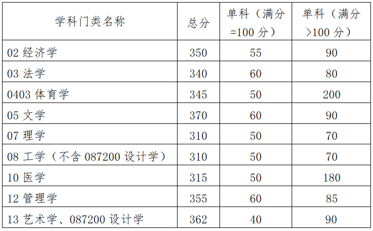 华南理工大学2023考研复试分数线学术学位