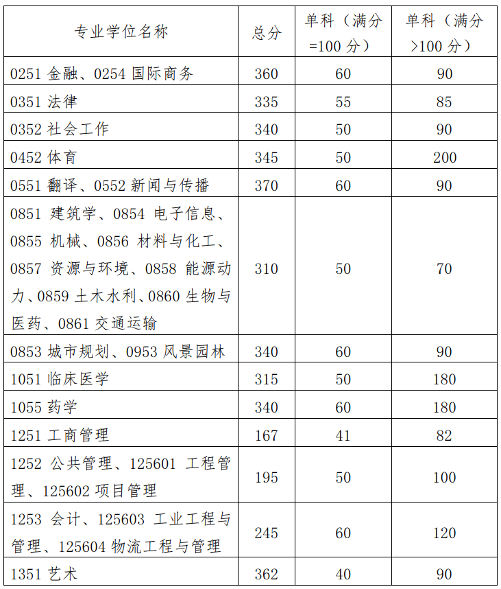 华南理工大学2023考研复试分数线公布专业学位