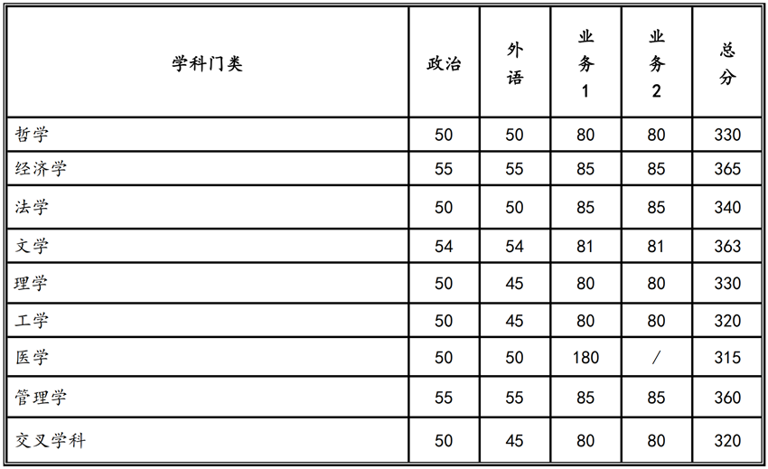 学术学位