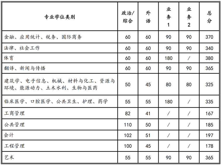 专业学位