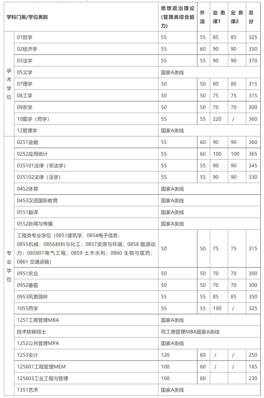 复试基本分数线（不含医学院）