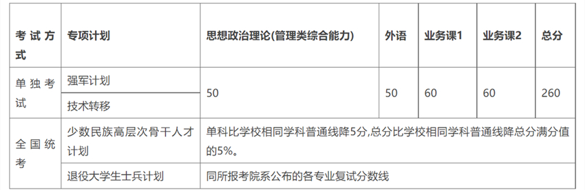 专项计划复试分数线（不含医学院）