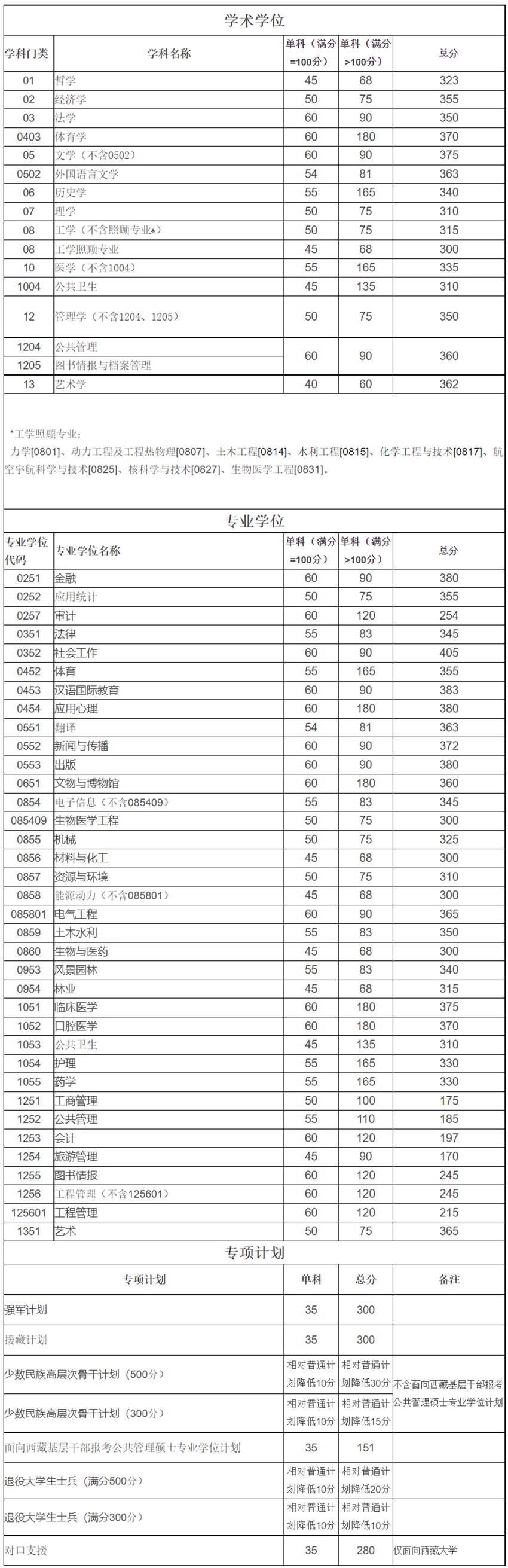 四川大学2023考研复试分数线