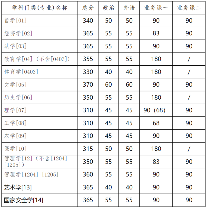 学术学位类