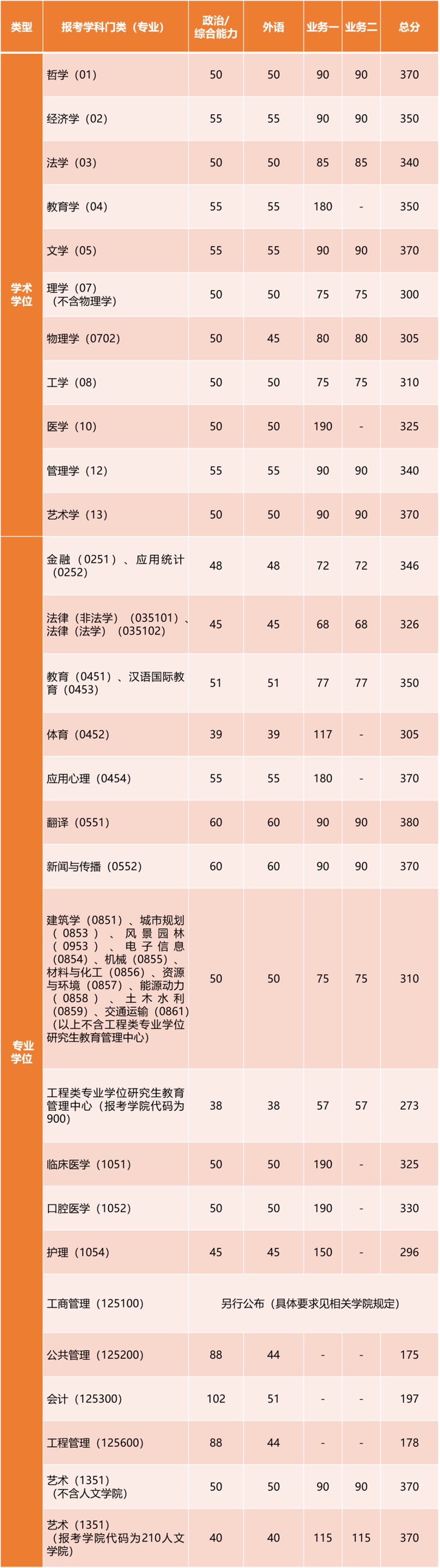 同济大学2023考研复试分数线全国统考1