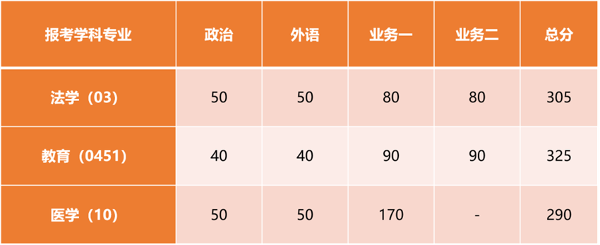 同济大学2023考研复试分数线单独考试