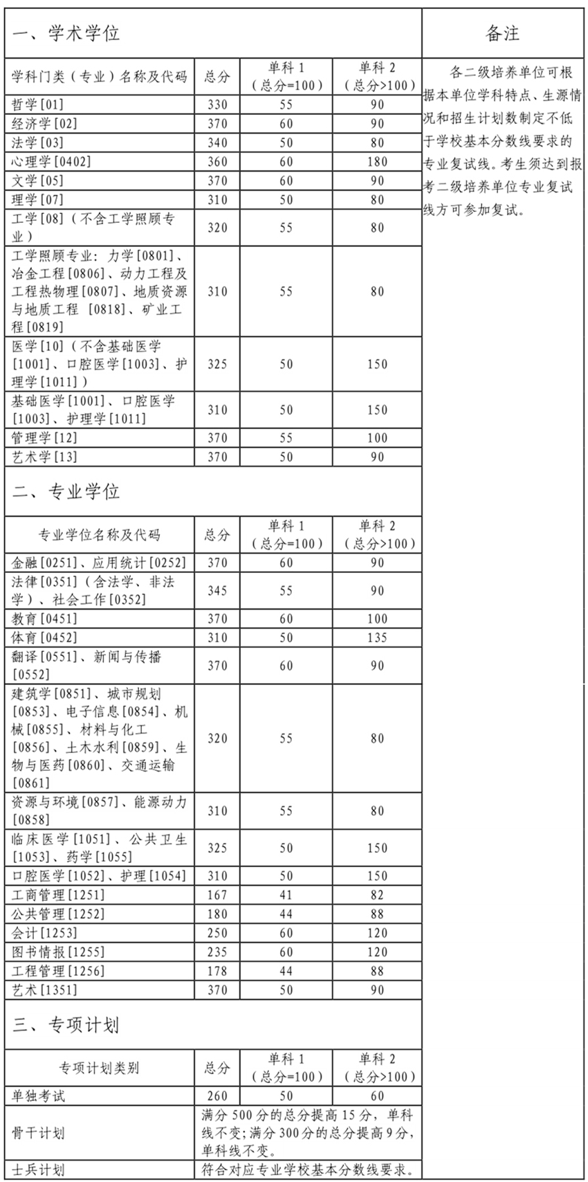 中南大学2023考研复试分数线公布