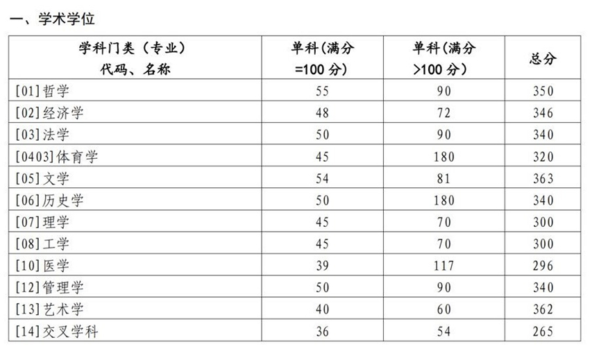 山东大学2023学术学位