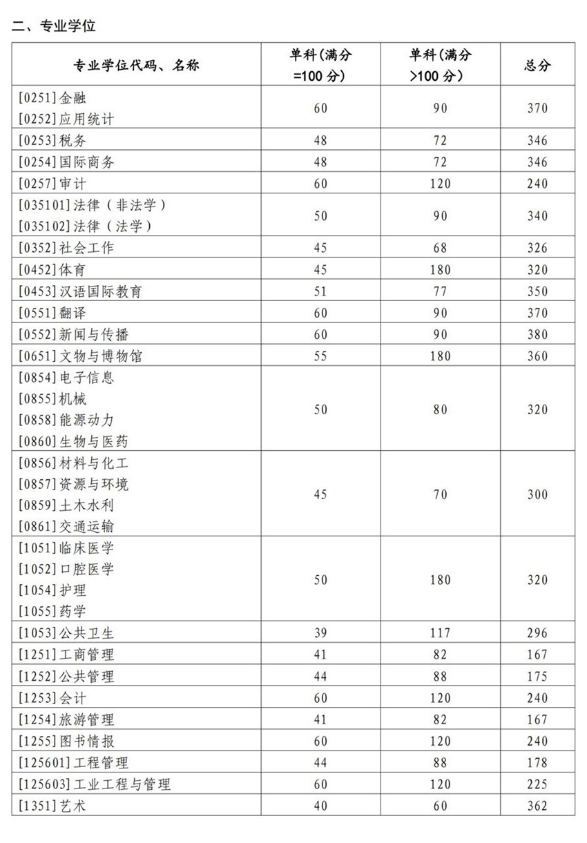 山东大学2023专业学位