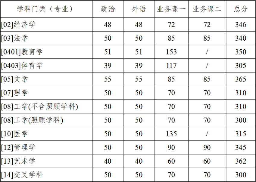 西北工业大学2023考研学术学位复试分数线