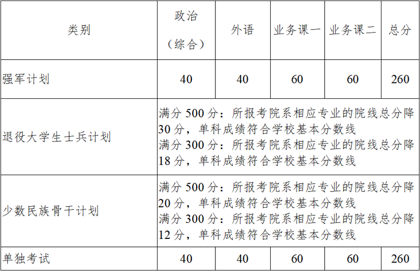 西北工业大学2023考研专项计划复试分数线