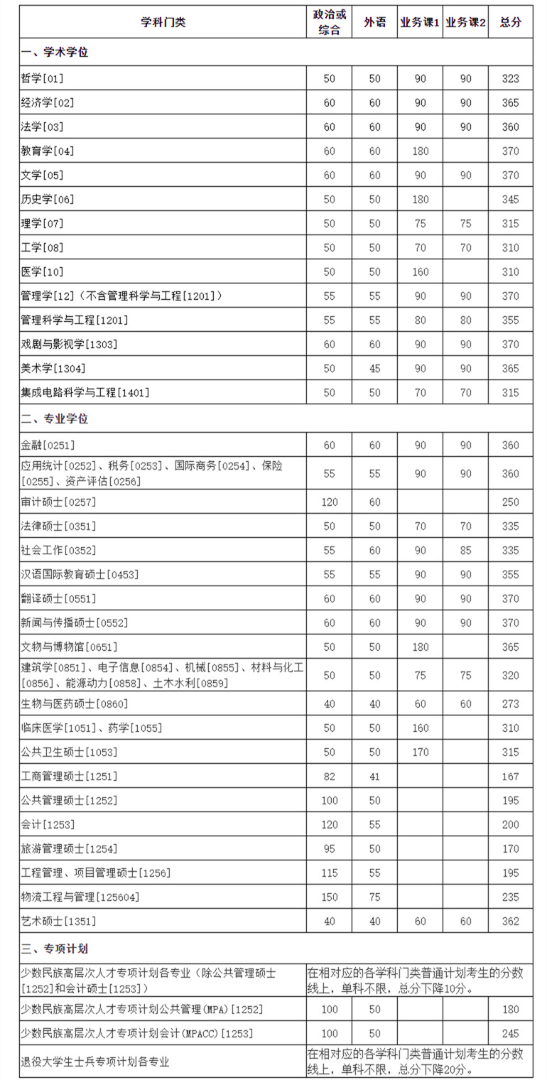 厦门大学2023年硕士研究生复试基本分数线