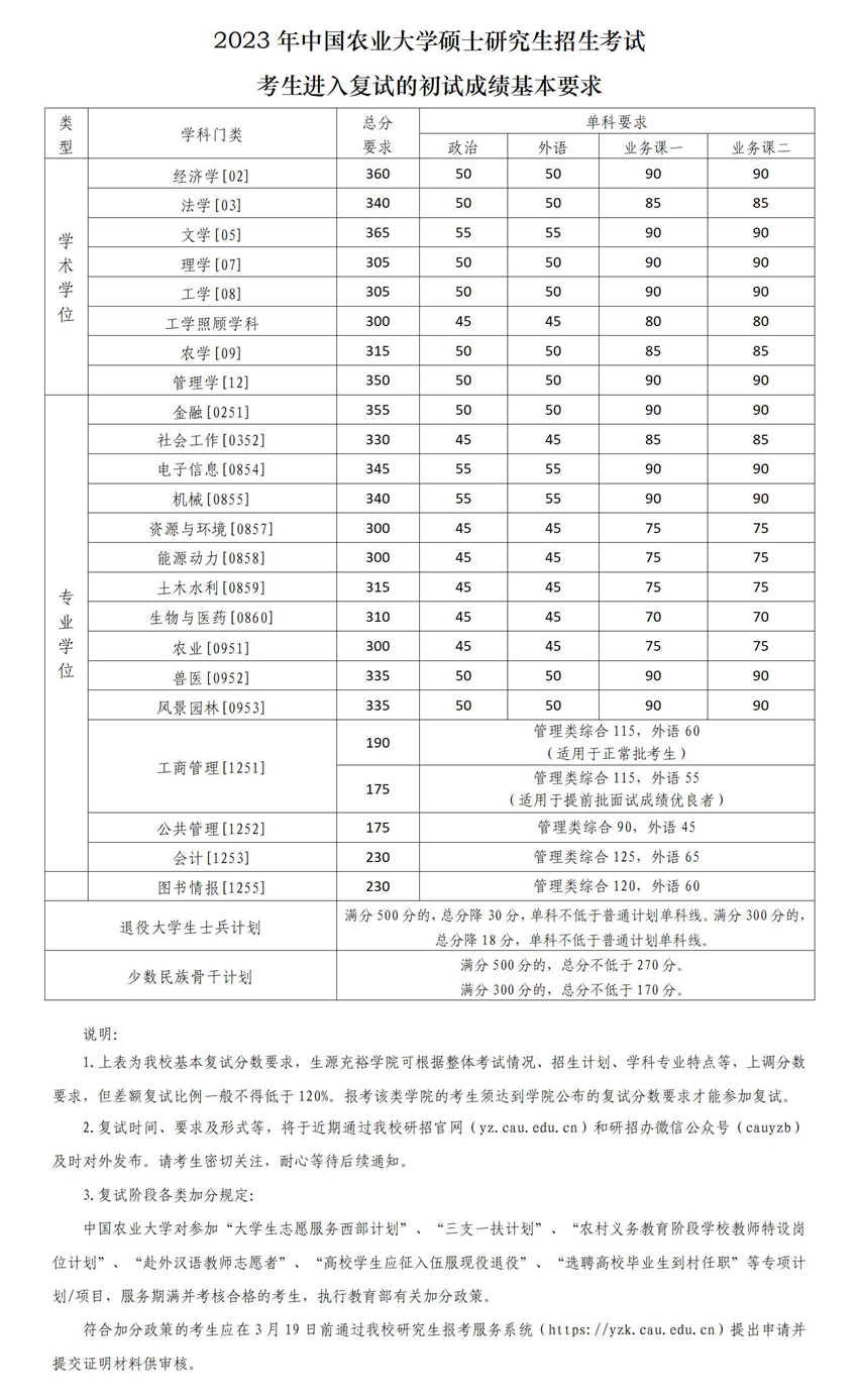 中国农业大学2023考研复试分数线