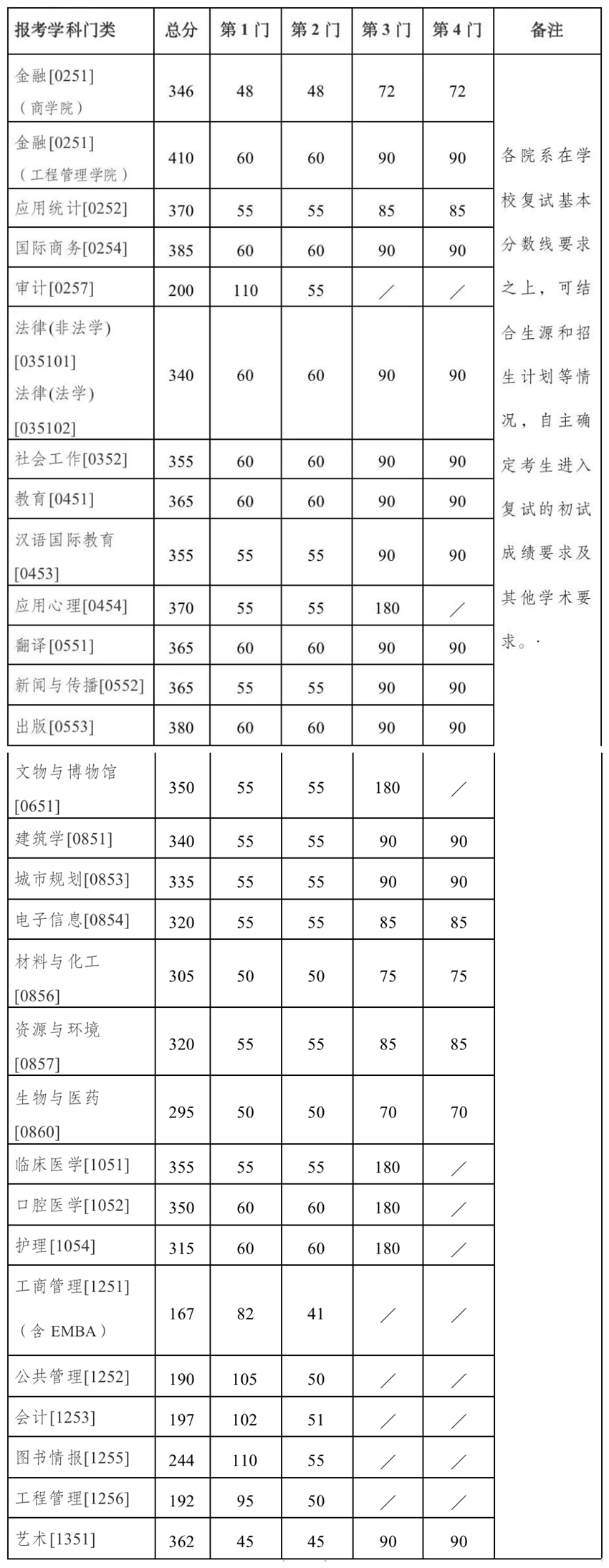 南京大学2023考研复试分数线专业学位