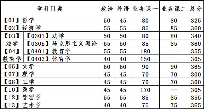 大连理工大学2023考研复试分数线学术学位