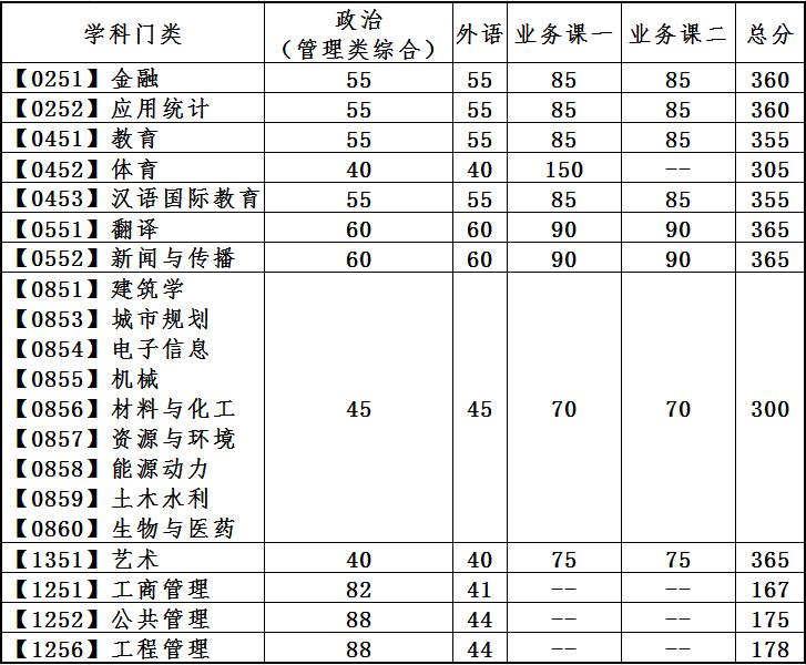 大连理工大学2023考研复试分数线专业学位