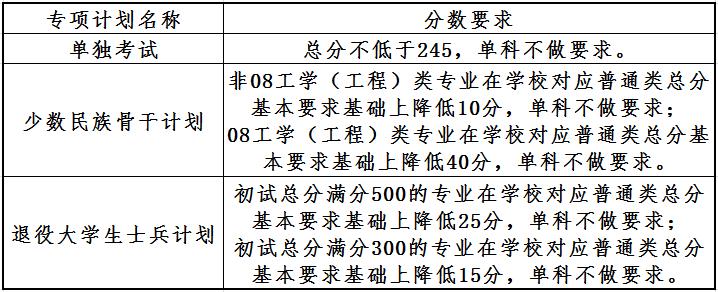 大连理工大学2023考研复试分数线专项计划