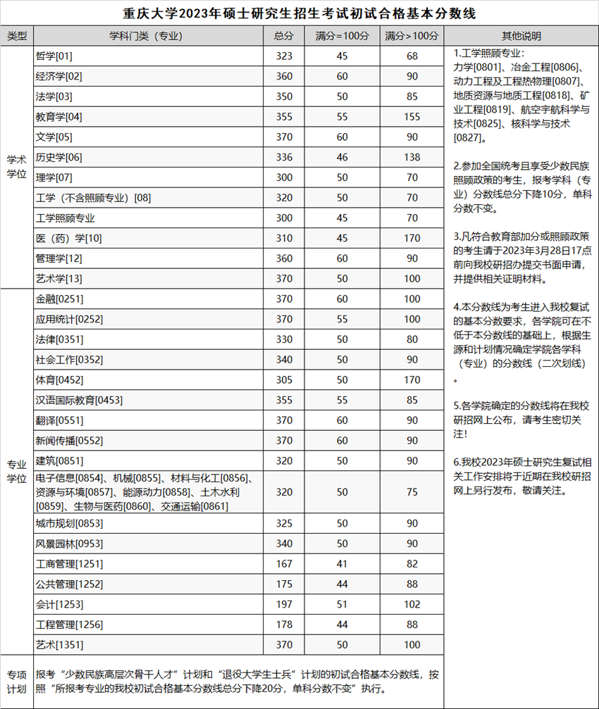 重庆大学2023考研复试分数线公布