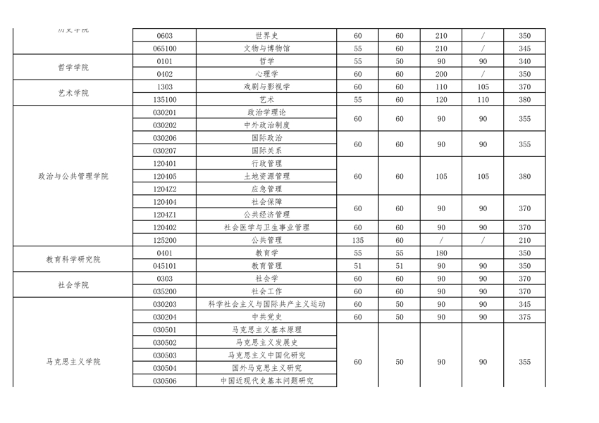 武汉大学2023考研复试基本分数线02