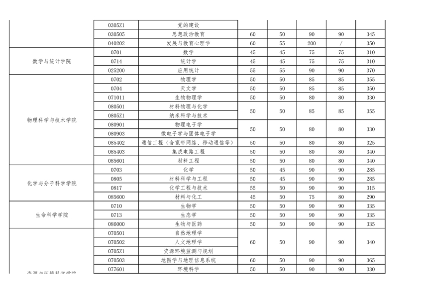 武汉大学2023考研复试基本分数线03