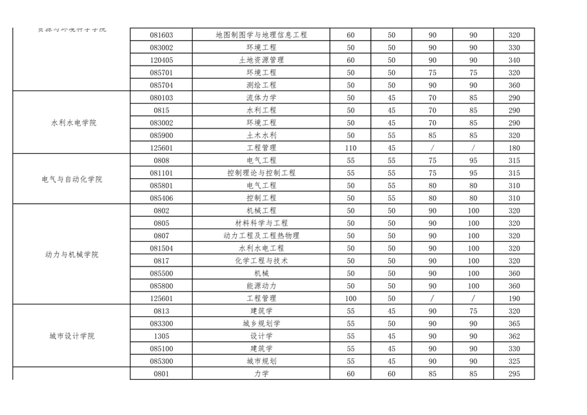 武汉大学2023考研复试基本分数线04