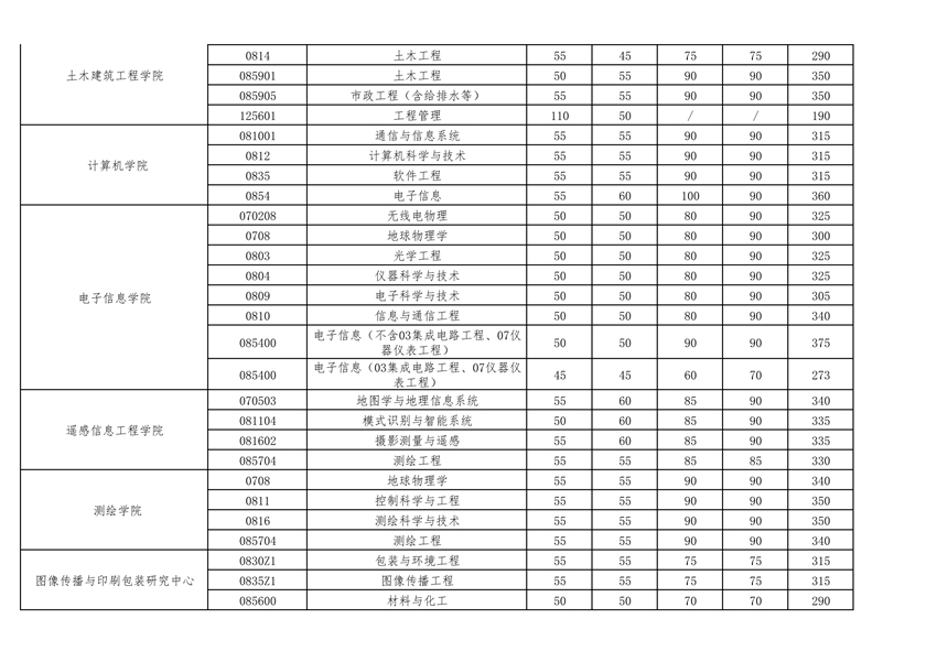 武汉大学2023考研复试基本分数线05