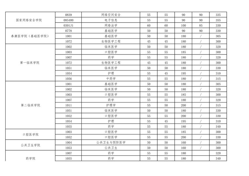 武汉大学2023考研复试基本分数线06