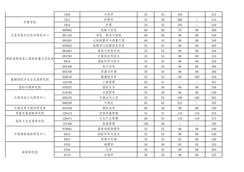 武汉大学2023考研复试基本分数线07