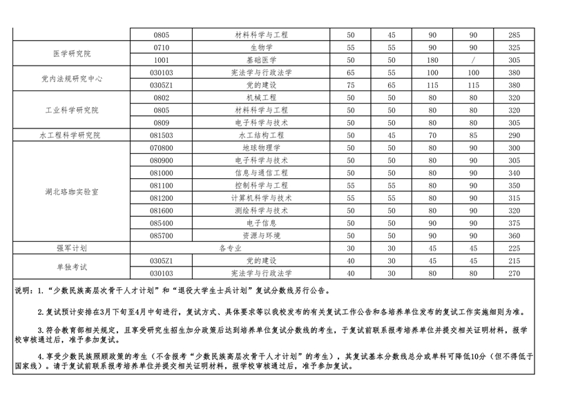 武汉大学2023考研复试基本分数线08