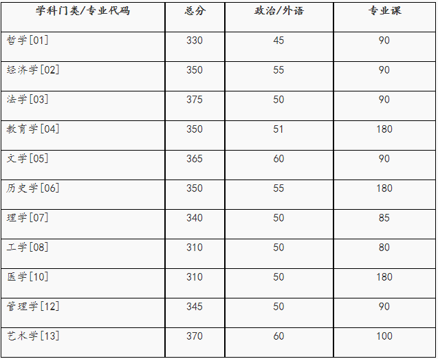 湖南大学2023考研学术学位复试分数线