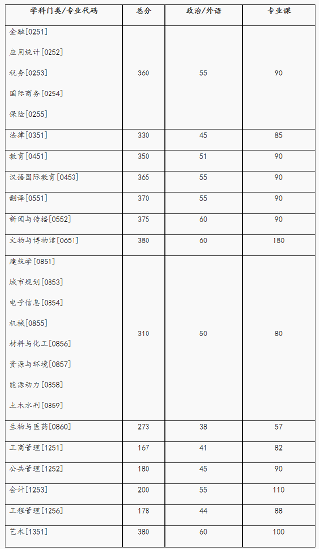 湖南大学2023考研专业学位复试分数线