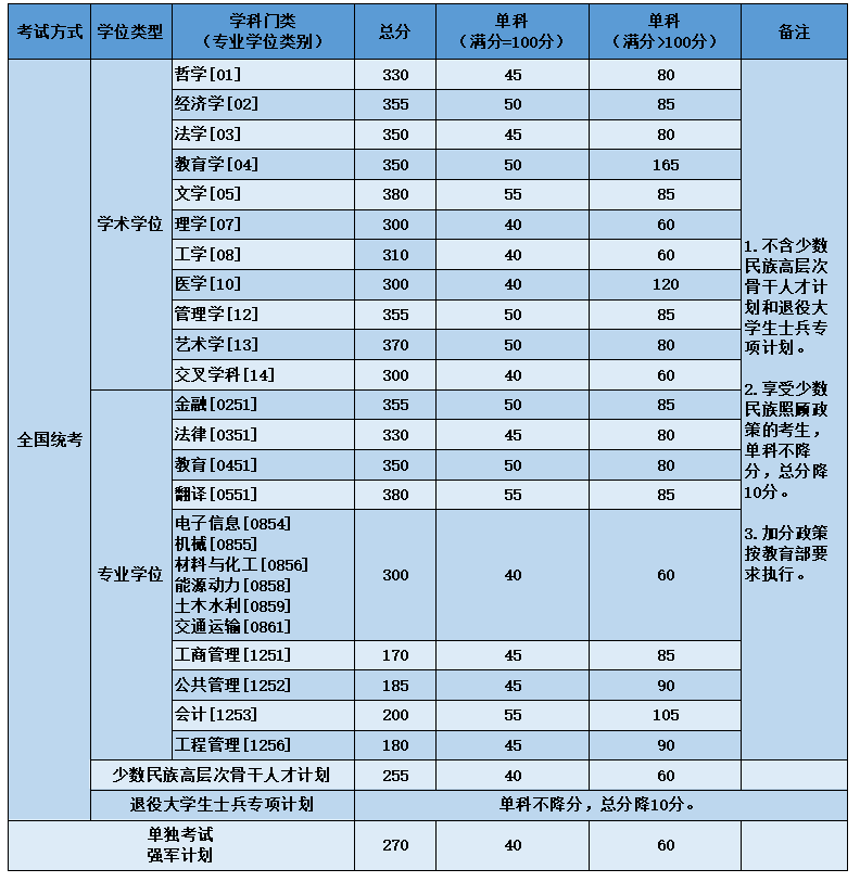 北京航空航天大学2023考研复试分数线