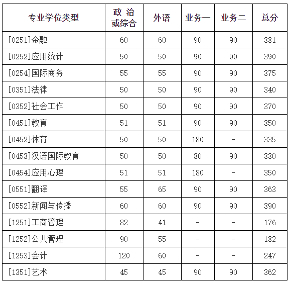 学校复试基本分数线(专业学位类)