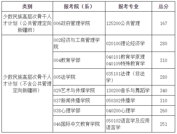 少数民族高层次骨干人才计划复试分数线